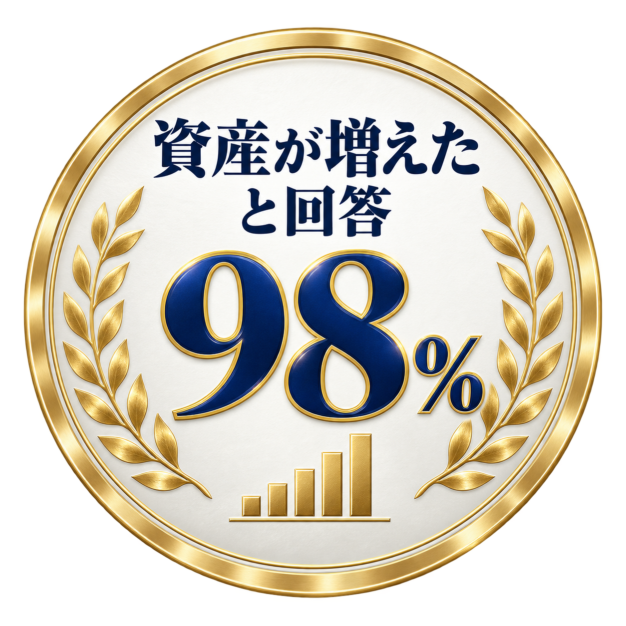 資産が増えたと回答 98%