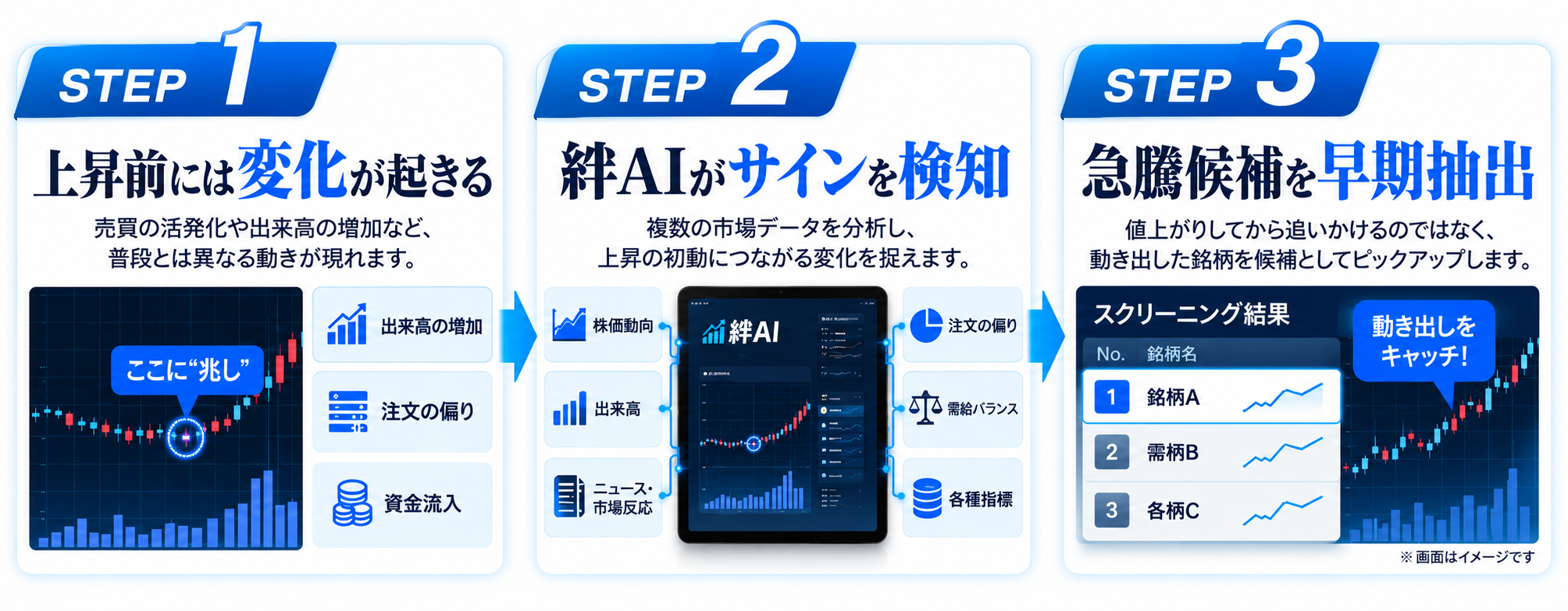 上昇前の変化を絆AIが検知し、急騰候補を早期抽出する3ステップ。画面はイメージです。