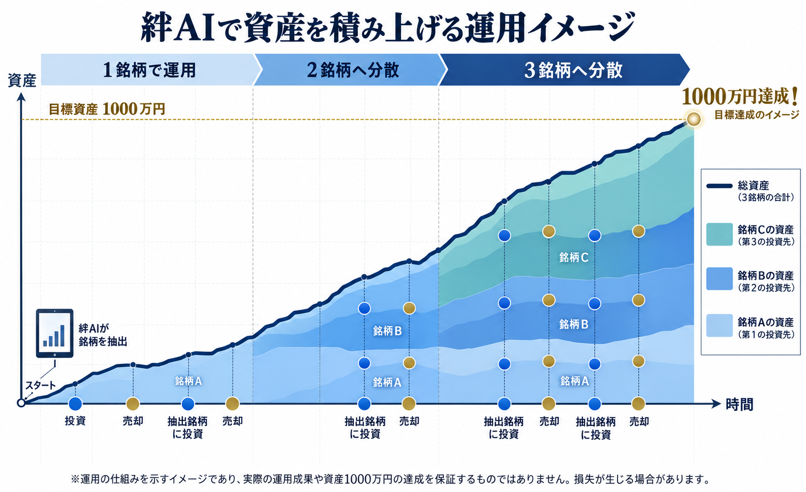 絆AIで資産を積み上げる運用イメージ。投資と売却を繰り返し、1銘柄から2銘柄、3銘柄へ分散。運用の仕組みを示すイメージであり、実際の運用成果や資産1000万円の達成を保証するものではありません。損失が生じる場合があります。
