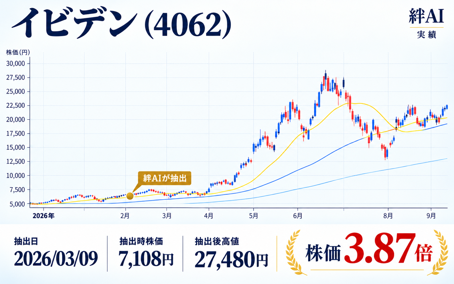 イビデン（4062）の実績チャート。株価3.87倍