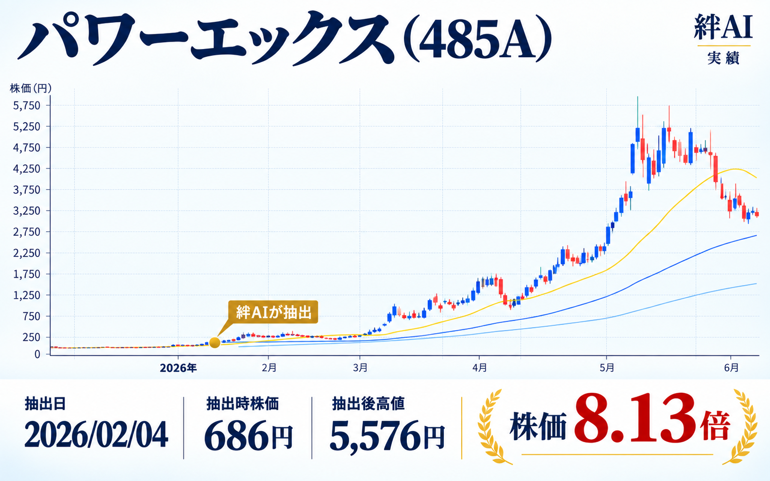 パワーエックス（485A）の実績チャート。株価8.13倍
