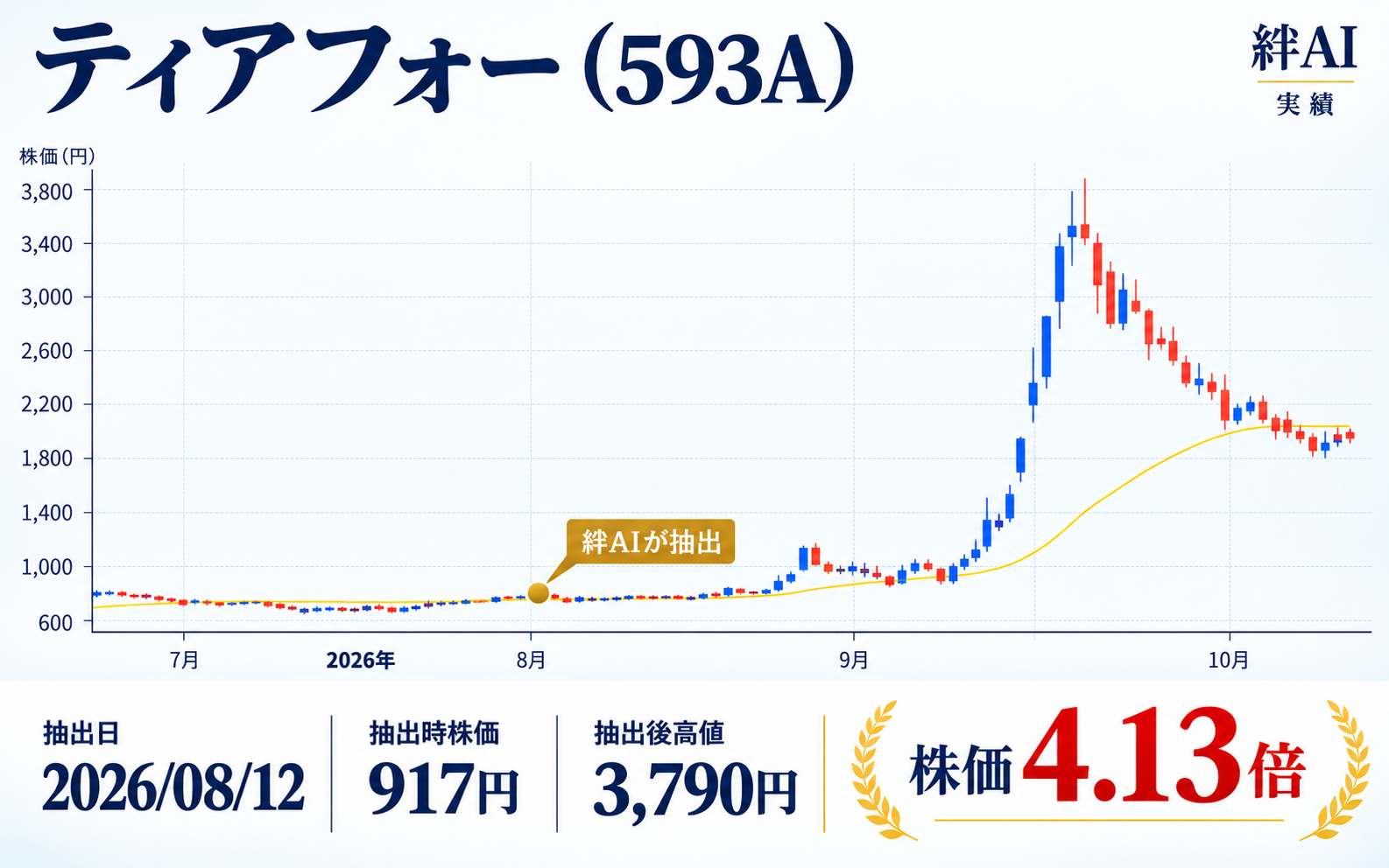 ティアフォー（593A）の実績チャート。株価4.13倍