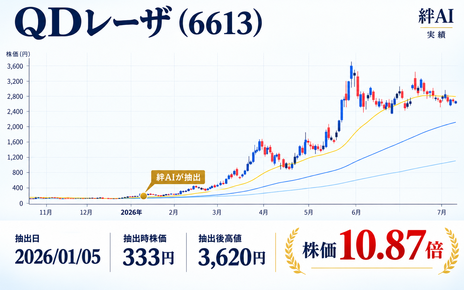 QDレーザ（6613）の実績チャート。株価10.87倍